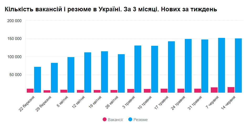 Фантастическое время для найма работников: что сейчас происходит на рынке труда и какие предлагают зарплаты